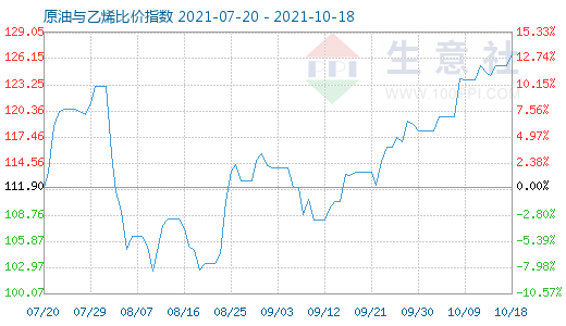 10月18日原油與乙烯比價(jià)指數(shù)圖