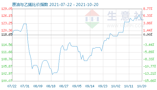 10月20日原油與乙烯比價(jià)指數(shù)圖