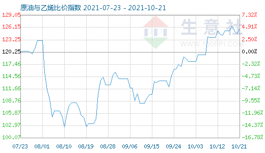 10月21日原油與乙烯比價指數(shù)圖