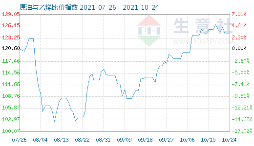 10月24日原油與乙烯比價(jià)指數(shù)圖