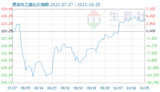 10月25日原油與乙烯比價(jià)指數(shù)圖