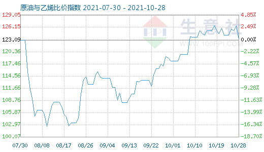 10月28日原油與乙烯比價(jià)指數(shù)圖