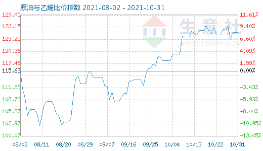 10月31日原油與乙烯比價指數(shù)圖