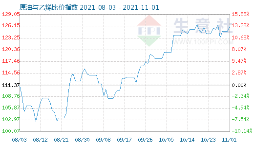 11月1日原油與乙烯比價(jià)指數(shù)圖