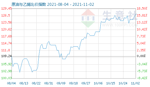 11月2日原油與乙烯比價(jià)指數(shù)圖