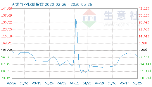 5月26日丙烯與PP比價(jià)指數(shù)圖