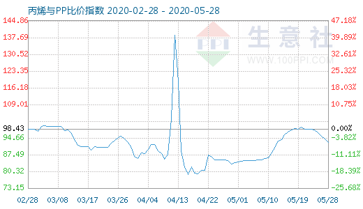 5月28日丙烯與PP比價(jià)指數(shù)圖