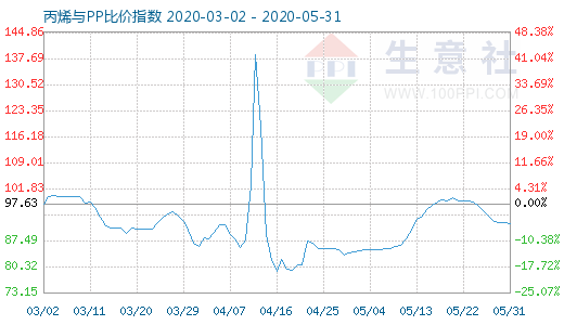 5月31日丙烯與PP比價(jià)指數(shù)圖