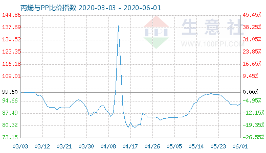 6月1日丙烯與PP比價指數(shù)圖