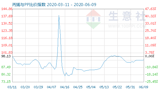 6月9日丙烯與PP比價指數(shù)圖