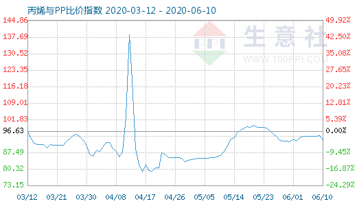 6月10日丙烯與PP比價(jià)指數(shù)圖