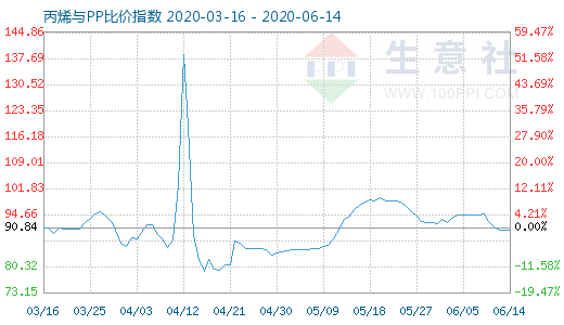 6月14日丙烯與PP比價(jià)指數(shù)圖