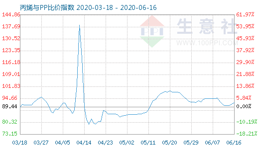 6月16日丙烯與PP比價指數(shù)圖