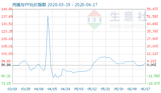 6月17日丙烯與PP比價(jià)指數(shù)圖