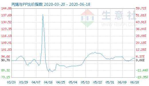 6月18日丙烯與PP比價指數(shù)圖