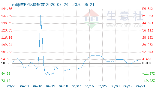 6月21日丙烯與PP比價指數(shù)圖