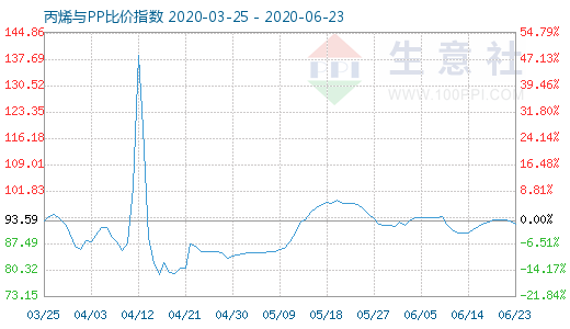 6月23日丙烯與PP比價指數(shù)圖