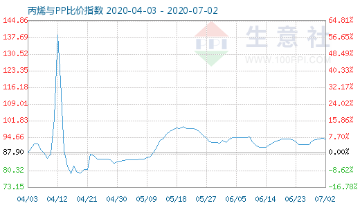 7月2日丙烯與PP比價指數(shù)圖