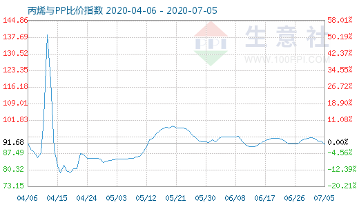 7月5日丙烯與PP比價(jià)指數(shù)圖