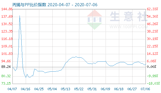 7月6日丙烯與PP比價指數(shù)圖