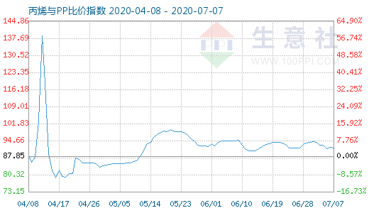 7月7日丙烯與PP比價(jià)指數(shù)圖