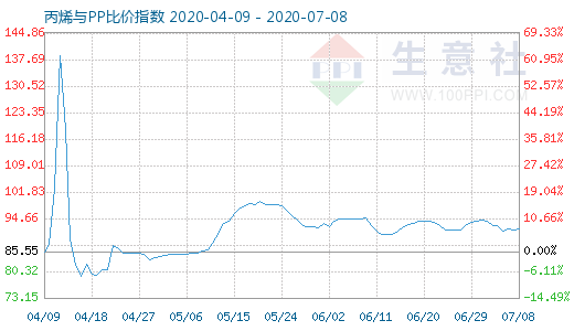 7月8日丙烯與PP比價指數(shù)圖