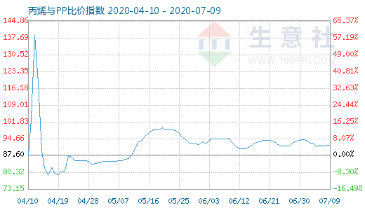 7月9日丙烯與PP比價指數(shù)圖