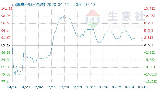 7月13日丙烯與PP比價指數(shù)圖