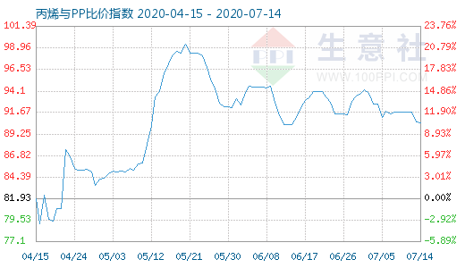 7月14日丙烯與PP比價(jià)指數(shù)圖