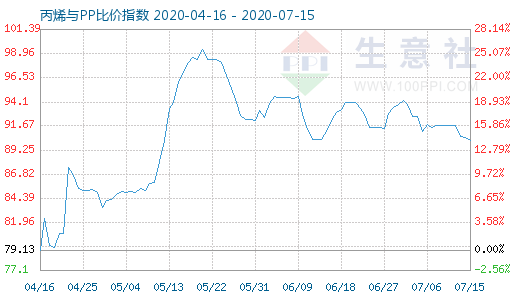 7月15日丙烯與PP比價(jià)指數(shù)圖