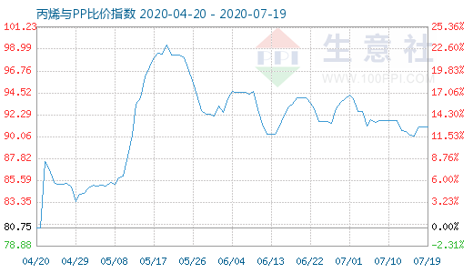 7月19日丙烯與PP比價指數(shù)圖