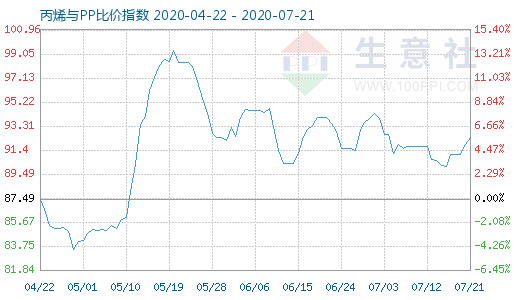 7月21日丙烯與PP比價指數(shù)圖