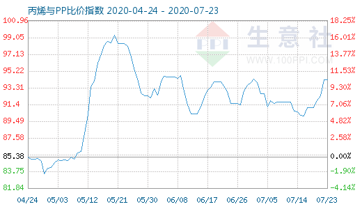 7月23日丙烯與PP比價指數(shù)圖