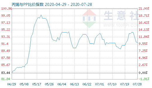 7月28日丙烯與PP比價指數(shù)圖