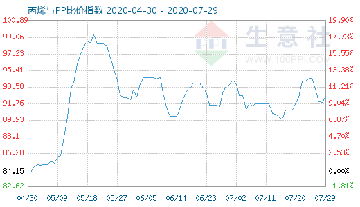 7月29日丙烯與PP比價指數(shù)圖