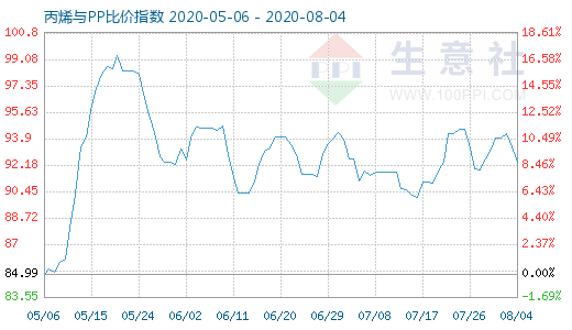 8月4日丙烯與PP比價指數圖