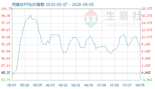 8月5日丙烯與PP比價(jià)指數(shù)圖