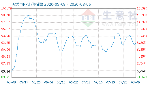 8月6日丙烯與PP比價(jià)指數(shù)圖