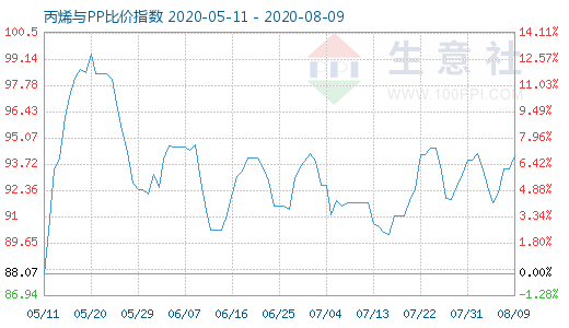 8月9日丙烯與PP比價(jià)指數(shù)圖