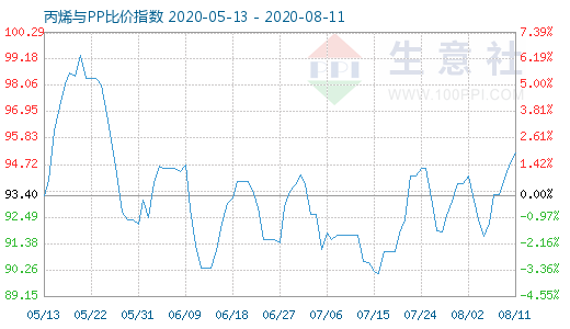 8月11日丙烯與PP比價指數(shù)圖