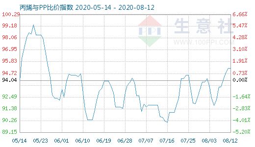 8月12日丙烯與PP比價指數(shù)圖