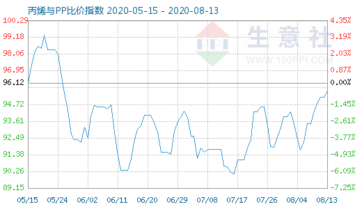 8月13日丙烯與PP比價指數(shù)圖