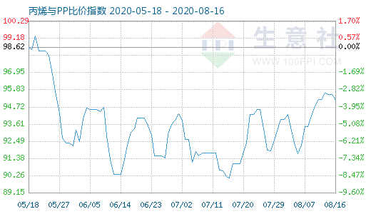 8月16日丙烯與PP比價指數(shù)圖