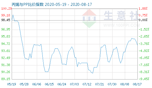 8月17日丙烯與PP比價(jià)指數(shù)圖