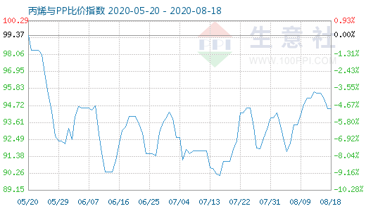 8月18日丙烯與PP比價(jià)指數(shù)圖