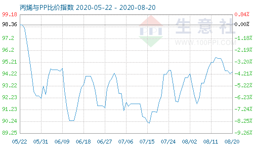 8月20日丙烯與PP比價(jià)指數(shù)圖