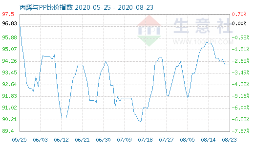 8月23日丙烯與PP比價指數(shù)圖