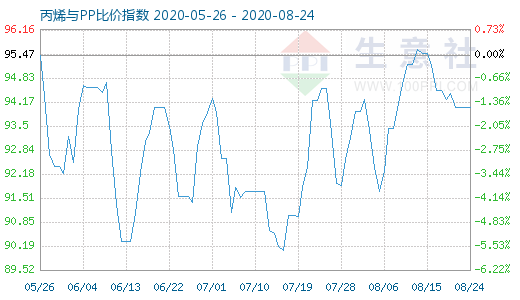 8月24日丙烯與PP比價指數(shù)圖