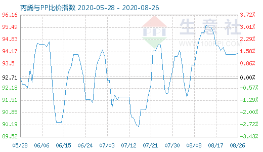 8月26日丙烯與PP比價(jià)指數(shù)圖