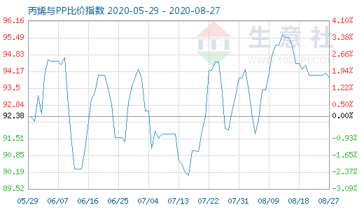 8月27日丙烯與PP比價指數(shù)圖